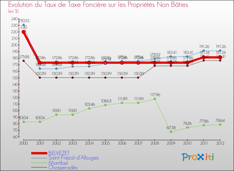 Evolution du taux de la taxe foncière sur les immeubles et terrains non batis pour BELVEZET et les communes proches de 2000 à 2012 Comparaison des taux de la taxe foncière sur les immeubles et terrains non batis pour BELVEZET et les communes voisines de 2000 à 2012