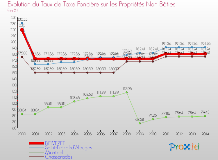 Evolution du taux de la taxe foncière sur les immeubles et terrains non batis pour BELVEZET et les communes proches de 2000 à 2014 Comparaison des taux de la taxe foncière sur les immeubles et terrains non batis pour BELVEZET et les communes voisines de 2000 à 2014