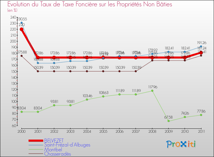 Evolution du taux de la taxe foncière sur les immeubles et terrains non batis pour BELVEZET et les communes proches Comparaison des taux de la taxe foncière sur les immeubles et terrains non batis pour BELVEZET et les communes voisines
