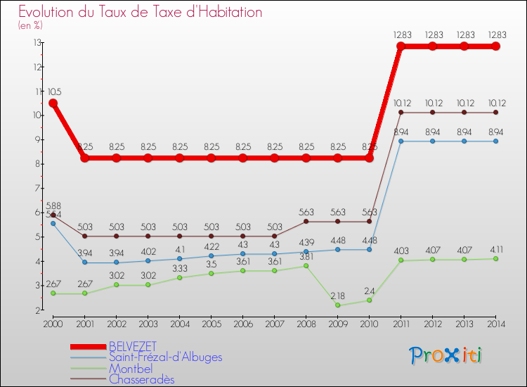 Evolution du taux de la taxe d'habitation pour BELVEZET et les communes proches de 2000 à 2014 Comparaison des taux de la taxe d'habitation pour BELVEZET et les communes voisines de 2000 à 2014