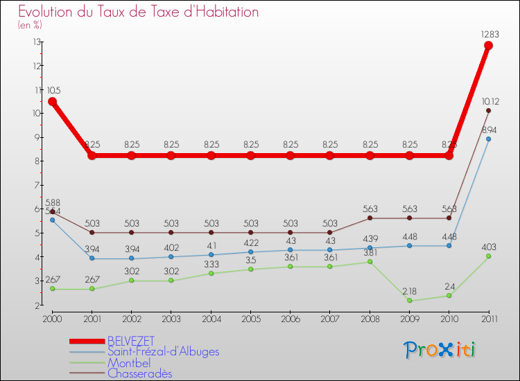 Evolution du taux de la taxe d'habitation pour BELVEZET et les communes proches Comparaison des taux de la taxe d'habitation pour BELVEZET et les communes voisines