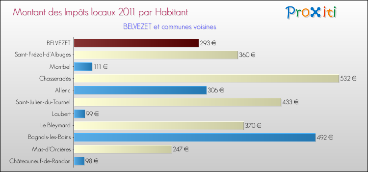 Montant des impôts locaux par Habitant pour BELVEZET et les communes proches Comparaison des impôts locaux par habitant pour BELVEZET et les communes voisines