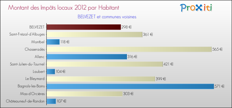 Montant des impôts locaux par Habitant pour BELVEZET et les communes proches Comparaison des impôts locaux par habitant pour BELVEZET et les communes voisines