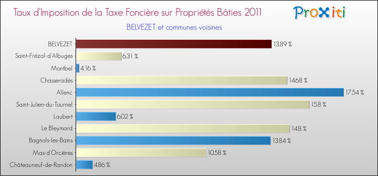 Taux d'imposition de la taxe foncière sur le bati 2011 pour BELVEZET et les communes proches Comparaison des taux d'imposition de la taxe foncière sur le bati 2011 pour BELVEZET et les communes voisines