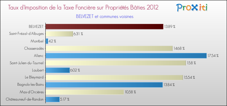 Taux d'imposition de la taxe foncière sur le bati 2012 pour BELVEZET et les communes proches Comparaison des taux d'imposition de la taxe foncière sur le bati 2012 pour BELVEZET et les communes voisines
