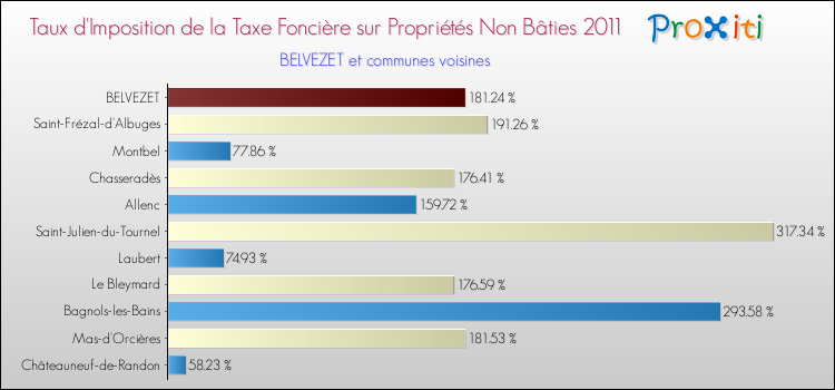 Taux d'imposition de la taxe foncière sur les immeubles et terrains non batis 2011 pour BELVEZET et les communes proches Comparaison des taux d'imposition de la taxe foncière sur les immeubles et terrains non batis 2011 pour BELVEZET et les communes voisines