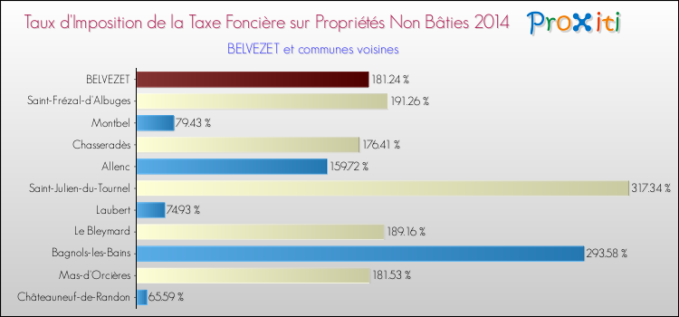 Taux d'imposition de la taxe foncière sur les immeubles et terrains non batis 2014 pour BELVEZET et les communes proches Comparaison des taux d'imposition de la taxe foncière sur les immeubles et terrains non batis 2014 pour BELVEZET et les communes voisines
