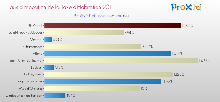 Taux d'imposition de la taxe d'habitation 2011 pour BELVEZET et les communes proches Comparaison des taux d'imposition de la taxe d'habitation 2011 pour BELVEZET et les communes voisines