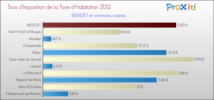Taux d'imposition de la taxe d'habitation 2012 pour BELVEZET et les communes proches Comparaison des taux d'imposition de la taxe d'habitation 2012 pour BELVEZET et les communes voisines