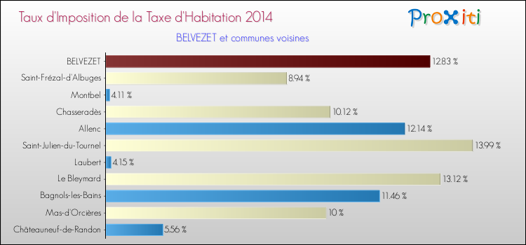 Taux d'imposition de la taxe d'habitation 2014 pour BELVEZET et les communes proches Comparaison des taux d'imposition de la taxe d'habitation 2014 pour BELVEZET et les communes voisines