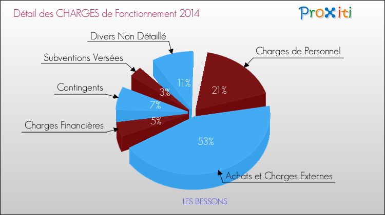 Décomposition des Charges de Fonctionnement 2014 de la commune de LES BESSONS Charges de Fonctionnement 2014 pour la commune de LES BESSONS