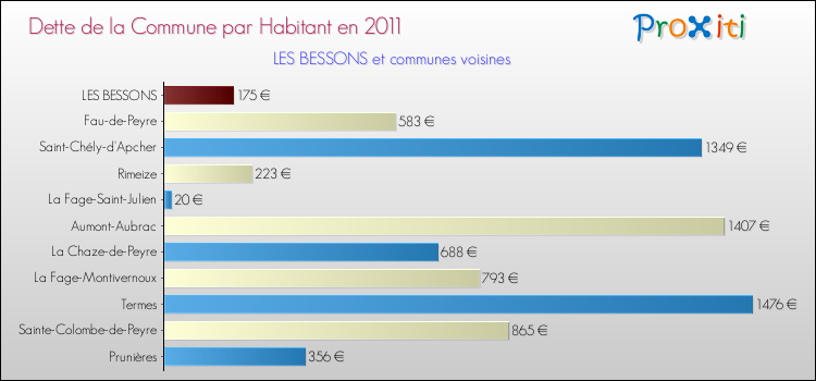 Dette par habitant de la commune en 2011 pour LES BESSONS et les communes proches Comparaison de la dette par habitant de la commune en 2011 pour LES BESSONS et les communes voisines