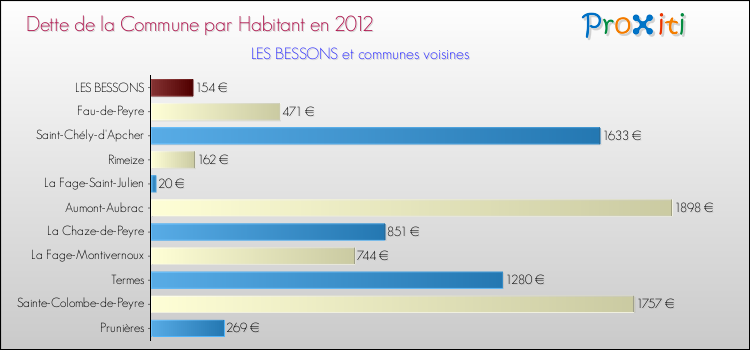 Dette par habitant de la commune en 2012 pour LES BESSONS et les communes proches Comparaison de la dette par habitant de la commune en 2012 pour LES BESSONS et les communes voisines