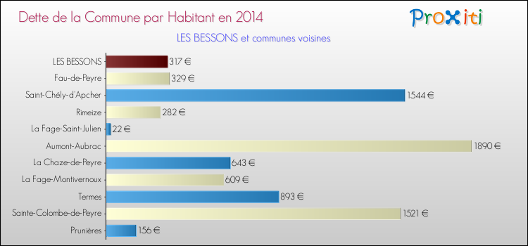Dette par habitant de la commune en 2014 pour LES BESSONS et les communes proches Comparaison de la dette par habitant de la commune en 2014 pour LES BESSONS et les communes voisines