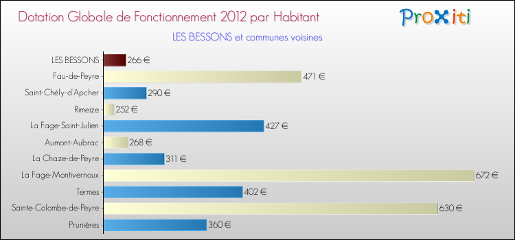 Montant des dotations globales de fonctionnement DGF par Habitant pour LES BESSONS et les communes proches Comparaison des des dotations globales de fonctionnement DGF par habitant pour LES BESSONS et les communes voisines