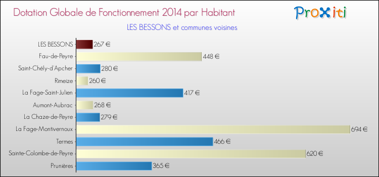 Montant des dotations globales de fonctionnement DGF par Habitant pour LES BESSONS et les communes proches en 2014. Comparaison des des dotations globales de fonctionnement DGF par habitant pour LES BESSONS et les communes voisines en 2014.