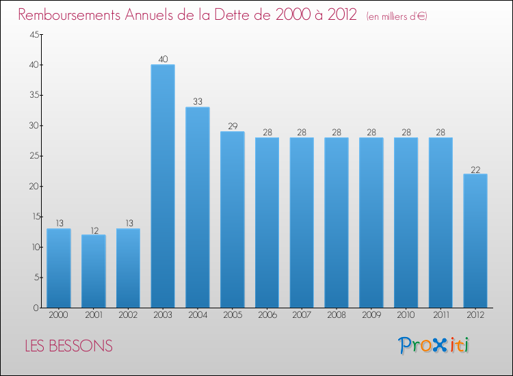 Evolution de l'annuité de la dette pour la commune de LES BESSONS de 2000 à 2012 Annuités de la dette pour LES BESSONS de 2000 à 2012