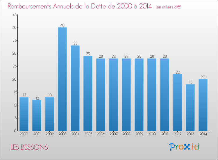 Evolution de l'annuité de la dette pour la commune de LES BESSONS de 2000 à 2014 Annuités de la dette pour LES BESSONS de 2000 à 2014