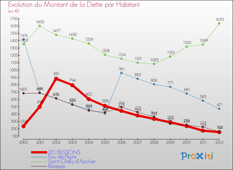 Evolution de la dette par habitant pour la commune de LES BESSONS et les communes proches de 2000 à 2012 Comparaison de la dette par habitant pour LES BESSONS et les communes voisines de 2000 à 2012