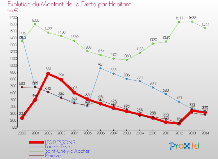 Evolution de la dette par habitant pour la commune de LES BESSONS et les communes proches de 2000 à 2014 Comparaison de la dette par habitant pour LES BESSONS et les communes voisines de 2000 à 2014