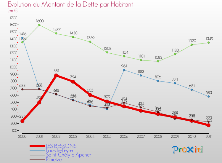 Evolution de la dette par habitant pour la commune de LES BESSONS et les communes proches Comparaison de la dette par habitant pour LES BESSONS et les communes voisines