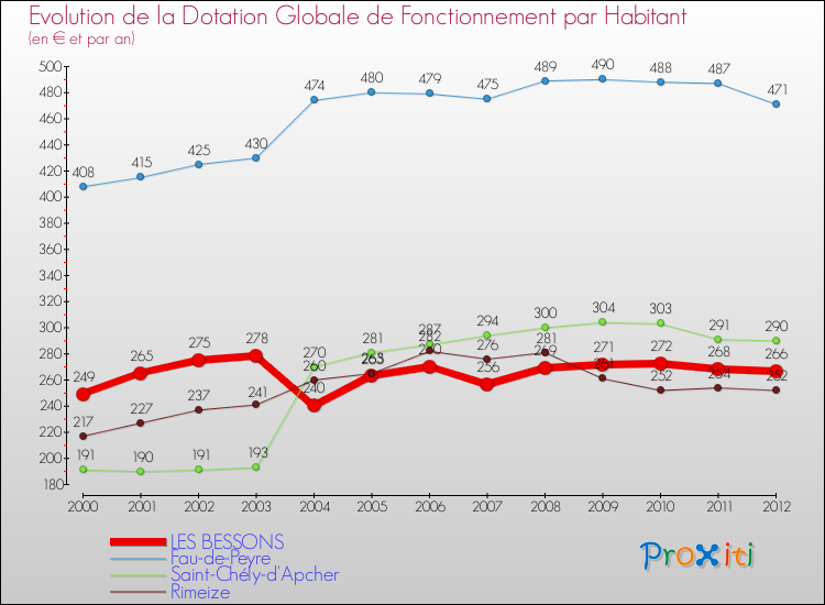 Evolution et montant de la dotation globale de fonctionnement par Habitant pour LES BESSONS et les communes proches Comparaison des dotations globales de fonctionnement par habitant pour LES BESSONS et les communes voisines