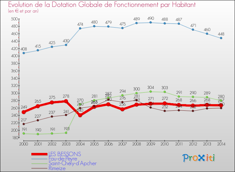 Evolution et montant de la dotation globale de fonctionnement par Habitant pour LES BESSONS et les communes proches de 2000 à 2014. Comparaison des dotations globales de fonctionnement par habitant pour LES BESSONS et les communes voisines de 2000 à 2014.