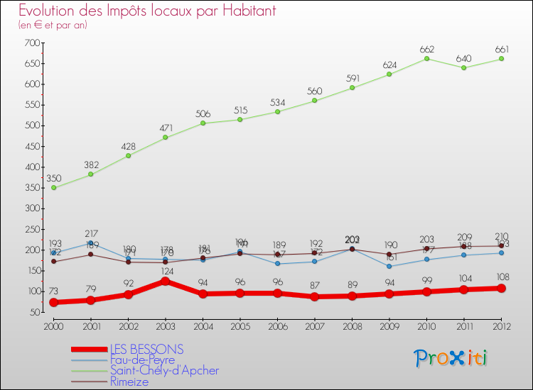 Evolution et montant des impôts locaux par Habitant pour LES BESSONS et les communes proches Comparaison des impôts locaux par habitant pour LES BESSONS et les communes voisines