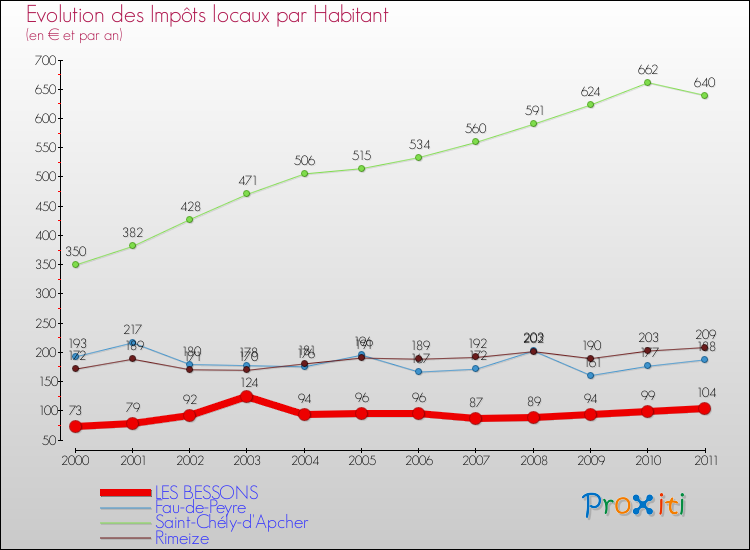 Evolution et montant des impôts locaux par Habitant pour LES BESSONS et les communes proches Comparaison des impôts locaux par habitant pour LES BESSONS et les communes voisines