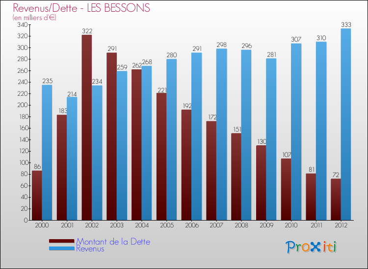 Evolution comparée de la dette et des revenus pour la commune de LES BESSONS de 2000 à 2012 Comparaison de la dette et des revenus pour LES BESSONS de 2000 à 2012