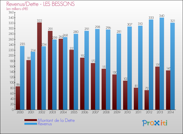 Evolution comparée de la dette et des revenus pour la commune de LES BESSONS de 2000 à 2014 Comparaison de la dette et des revenus pour LES BESSONS de 2000 à 2014