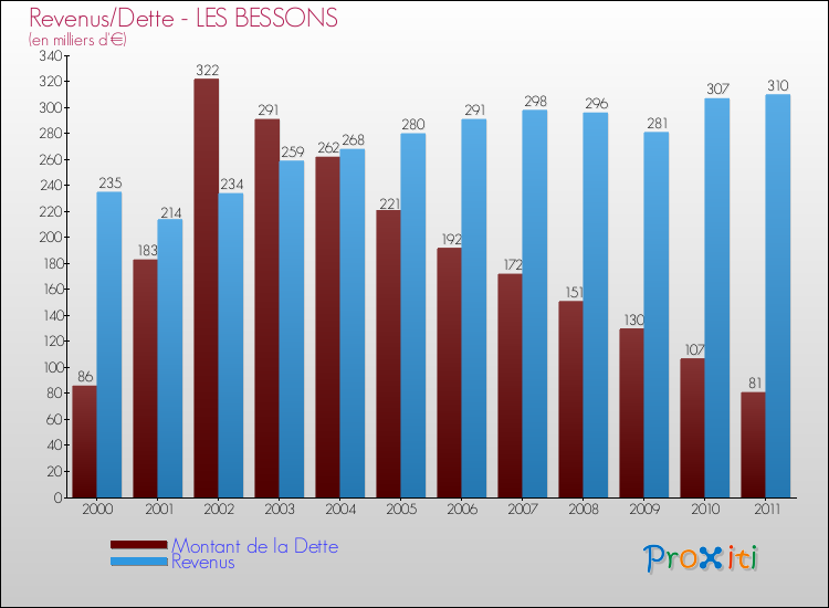 Evolution comparée de la dette et des revenus pour la commune de LES BESSONS de 2000 à 2011 Comparaison de la dette et des revenus pour LES BESSONS de 2000 à 2011
