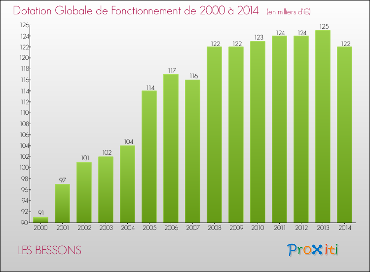 Evolution du montant de la Dotation Globale de Fonctionnement pour la commune de LES BESSONS de 2000 à 2014 Evolution du montant de la Dotation Globale de Fonctionnement pour LES BESSONS de 2000 à 2014