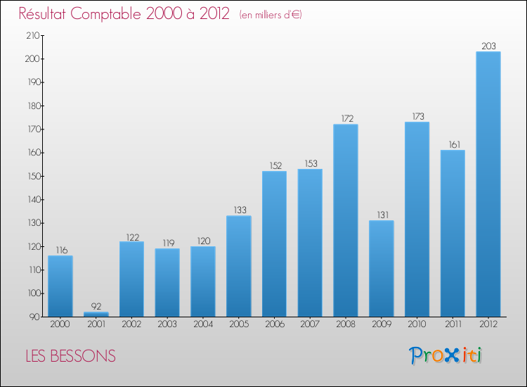 Evolution du résultat comptable pour la commune de LES BESSONS de 2000 à 2012 Evolution du résultat comptable pour LES BESSONS de 2000 à 2012