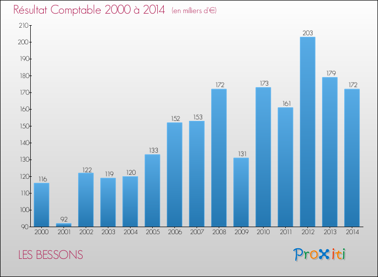 Evolution du résultat comptable pour la commune de LES BESSONS de 2000 à 2014 Evolution du résultat comptable pour LES BESSONS de 2000 à 2014