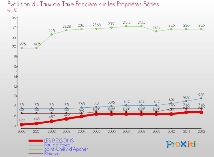 Evolution du taux de la taxe foncière sur le bati pour LES BESSONS et les communes proches de 2000 à 2012 Comparaison des taux de taxe foncière sur le bati pour LES BESSONS et les communes voisines de 2000 à 2012