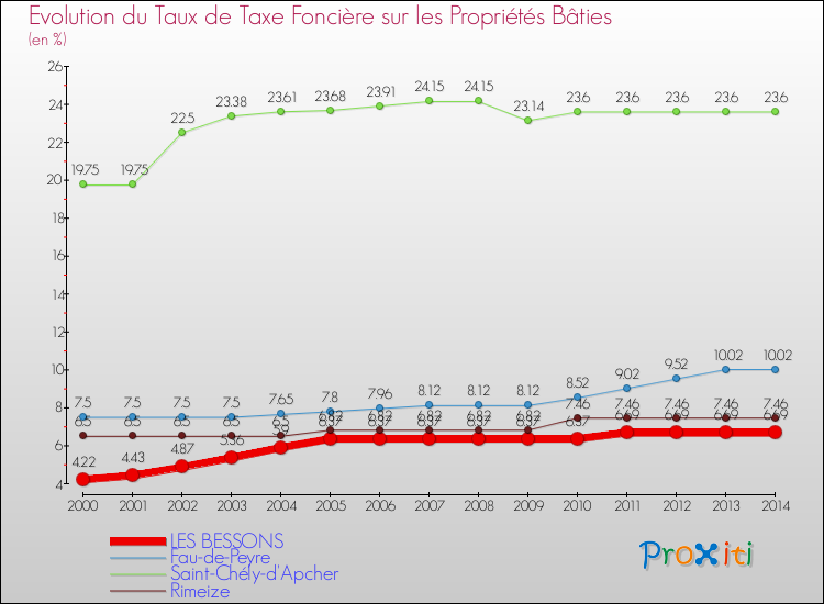 Evolution du taux de la taxe foncière sur le bati pour LES BESSONS et les communes proches de 2000 à 2014 Comparaison des taux de taxe foncière sur le bati pour LES BESSONS et les communes voisines de 2000 à 2014