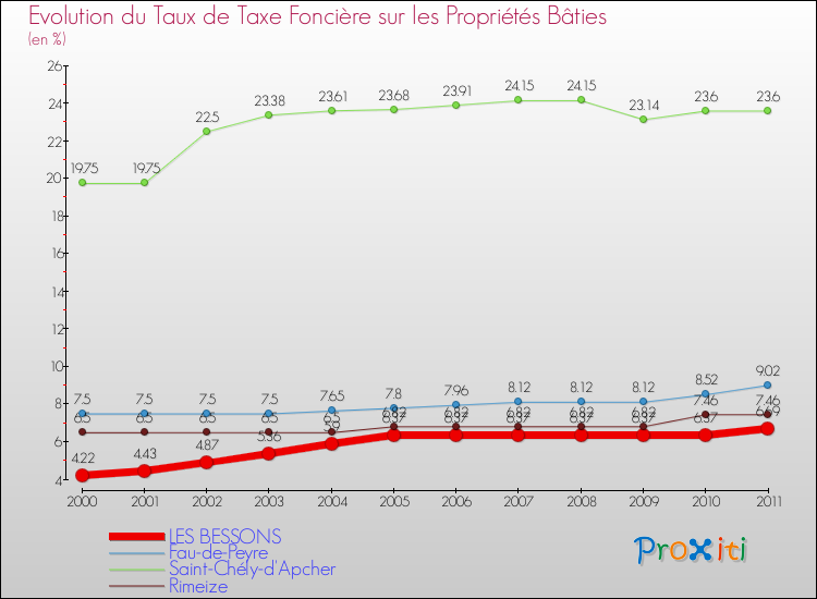 Evolution du taux de la taxe foncière sur le bati pour LES BESSONS et les communes proches Comparaison des taux de taxe foncière sur le bati pour LES BESSONS et les communes voisines