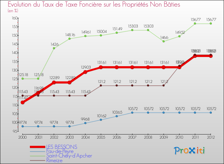 Evolution du taux de la taxe foncière sur les immeubles et terrains non batis pour LES BESSONS et les communes proches de 2000 à 2012 Comparaison des taux de la taxe foncière sur les immeubles et terrains non batis pour LES BESSONS et les communes voisines de 2000 à 2012
