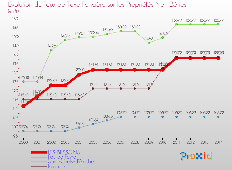 Evolution du taux de la taxe foncière sur les immeubles et terrains non batis pour LES BESSONS et les communes proches de 2000 à 2014 Comparaison des taux de la taxe foncière sur les immeubles et terrains non batis pour LES BESSONS et les communes voisines de 2000 à 2014