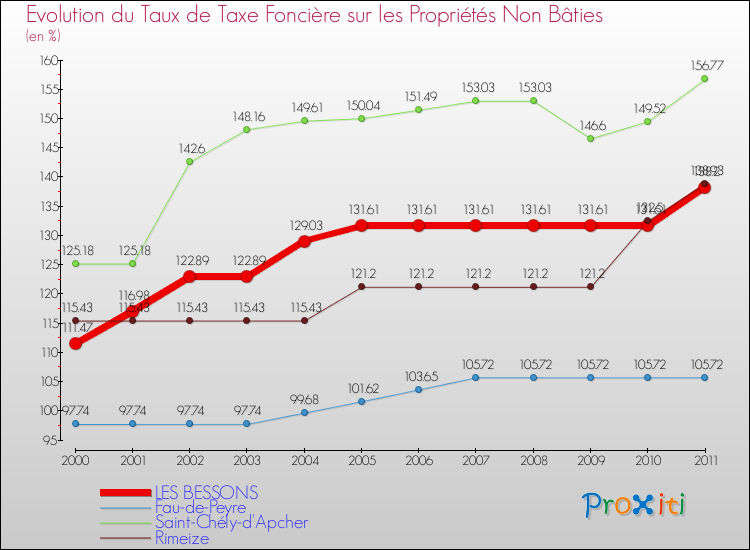 Evolution du taux de la taxe foncière sur les immeubles et terrains non batis pour LES BESSONS et les communes proches Comparaison des taux de la taxe foncière sur les immeubles et terrains non batis pour LES BESSONS et les communes voisines