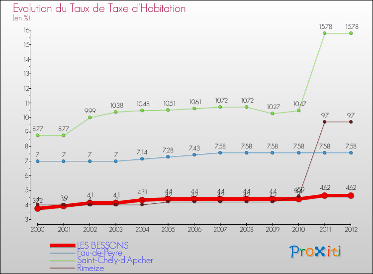 Evolution du taux de la taxe d'habitation pour LES BESSONS et les communes proches Comparaison des taux de la taxe d'habitation pour LES BESSONS et les communes voisines