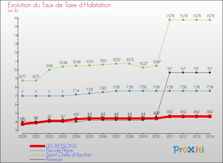 Evolution du taux de la taxe d'habitation pour LES BESSONS et les communes proches de 2000 à 2014 Comparaison des taux de la taxe d'habitation pour LES BESSONS et les communes voisines de 2000 à 2014
