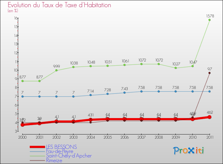 Evolution du taux de la taxe d'habitation pour LES BESSONS et les communes proches Comparaison des taux de la taxe d'habitation pour LES BESSONS et les communes voisines