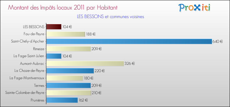 Montant des impôts locaux par Habitant pour LES BESSONS et les communes proches Comparaison des impôts locaux par habitant pour LES BESSONS et les communes voisines