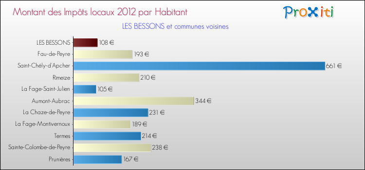 Montant des impôts locaux par Habitant pour LES BESSONS et les communes proches Comparaison des impôts locaux par habitant pour LES BESSONS et les communes voisines