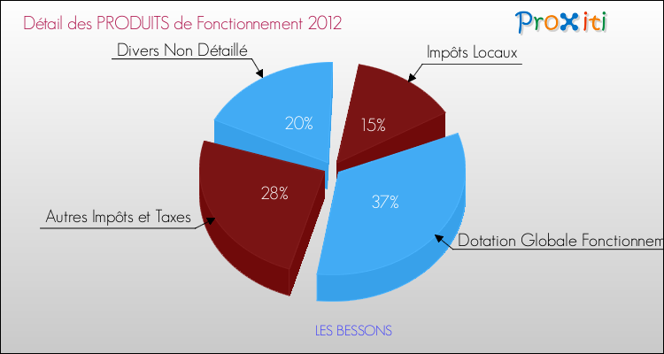 Décomposition du Budget de Fonctionnement 2012 de la commune de LES BESSONS Budget de Fonctionnement 2012 pour la commune de LES BESSONS