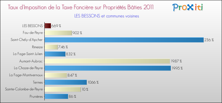 Taux d'imposition de la taxe foncière sur le bati 2011 pour LES BESSONS et les communes proches Comparaison des taux d'imposition de la taxe foncière sur le bati 2011 pour LES BESSONS et les communes voisines