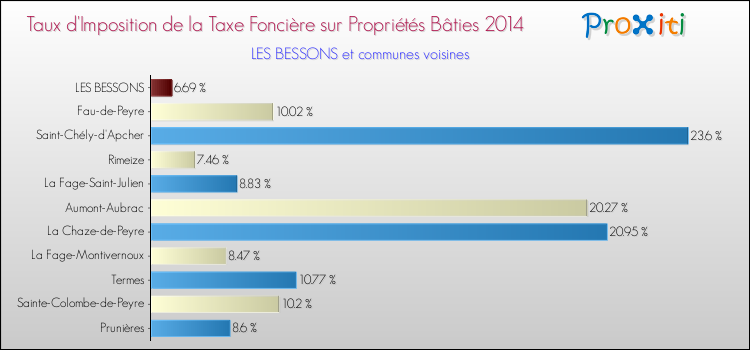 Taux d'imposition de la taxe foncière sur le bati 2014 pour LES BESSONS et les communes proches Comparaison des taux d'imposition de la taxe foncière sur le bati 2014 pour LES BESSONS et les communes voisines