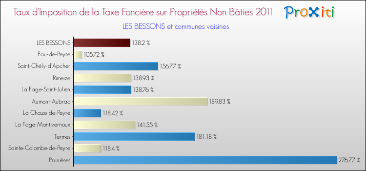 Taux d'imposition de la taxe foncière sur les immeubles et terrains non batis 2011 pour LES BESSONS et les communes proches Comparaison des taux d'imposition de la taxe foncière sur les immeubles et terrains non batis 2011 pour LES BESSONS et les communes voisines
